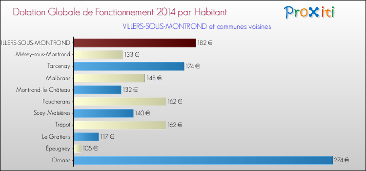 Montant des dotations globales de fonctionnement DGF par Habitant pour VILLERS-SOUS-MONTROND et les communes proches en 2014. Comparaison des des dotations globales de fonctionnement DGF par habitant pour VILLERS-SOUS-MONTROND et les communes voisines en 2014.