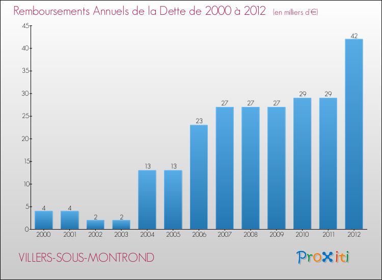 Evolution de l'annuité de la dette pour la commune de VILLERS-SOUS-MONTROND de 2000 à 2012 Annuités de la dette pour VILLERS-SOUS-MONTROND de 2000 à 2012