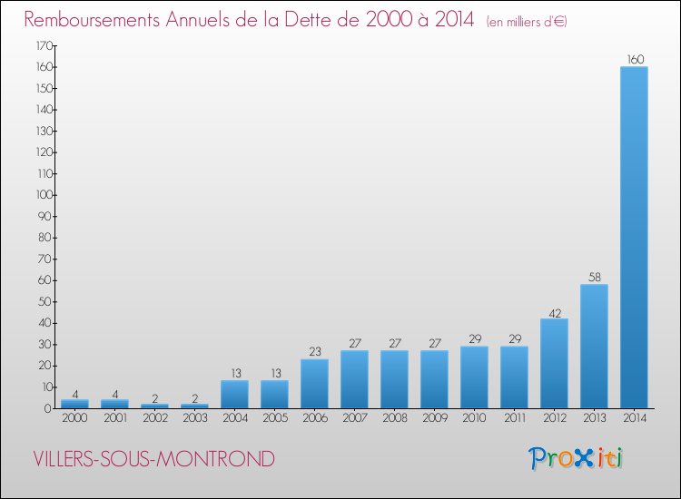 Evolution de l'annuité de la dette pour la commune de VILLERS-SOUS-MONTROND de 2000 à 2014 Annuités de la dette pour VILLERS-SOUS-MONTROND de 2000 à 2014