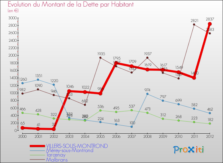Evolution de la dette par habitant pour la commune de VILLERS-SOUS-MONTROND et les communes proches de 2000 à 2012 Comparaison de la dette par habitant pour VILLERS-SOUS-MONTROND et les communes voisines de 2000 à 2012