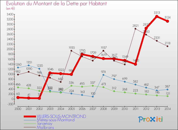 Evolution de la dette par habitant pour la commune de VILLERS-SOUS-MONTROND et les communes proches de 2000 à 2014 Comparaison de la dette par habitant pour VILLERS-SOUS-MONTROND et les communes voisines de 2000 à 2014