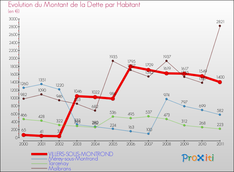 Evolution de la dette par habitant pour la commune de VILLERS-SOUS-MONTROND et les communes proches Comparaison de la dette par habitant pour VILLERS-SOUS-MONTROND et les communes voisines