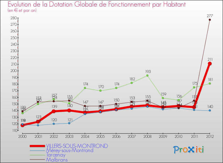 Evolution et montant de la dotation globale de fonctionnement par Habitant pour VILLERS-SOUS-MONTROND et les communes proches Comparaison des dotations globales de fonctionnement par habitant pour VILLERS-SOUS-MONTROND et les communes voisines