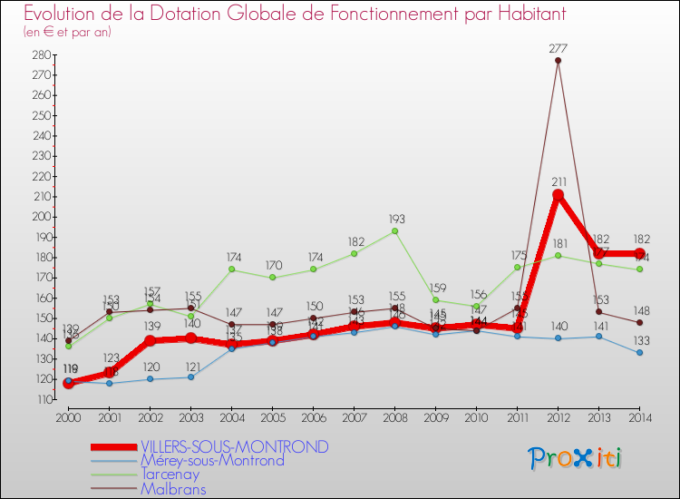 Evolution et montant de la dotation globale de fonctionnement par Habitant pour VILLERS-SOUS-MONTROND et les communes proches de 2000 à 2014. Comparaison des dotations globales de fonctionnement par habitant pour VILLERS-SOUS-MONTROND et les communes voisines de 2000 à 2014.