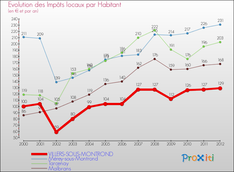 Evolution et montant des impôts locaux par Habitant pour VILLERS-SOUS-MONTROND et les communes proches Comparaison des impôts locaux par habitant pour VILLERS-SOUS-MONTROND et les communes voisines