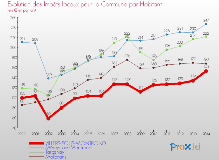 Evolution et montant des impôts locaux par Habitant pour VILLERS-SOUS-MONTROND et les communes proches de 2000 à 2014 Comparaison des impôts locaux par habitant pour VILLERS-SOUS-MONTROND et les communes voisines de 2000 à 2014