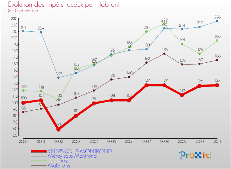 Evolution et montant des impôts locaux par Habitant pour VILLERS-SOUS-MONTROND et les communes proches Comparaison des impôts locaux par habitant pour VILLERS-SOUS-MONTROND et les communes voisines