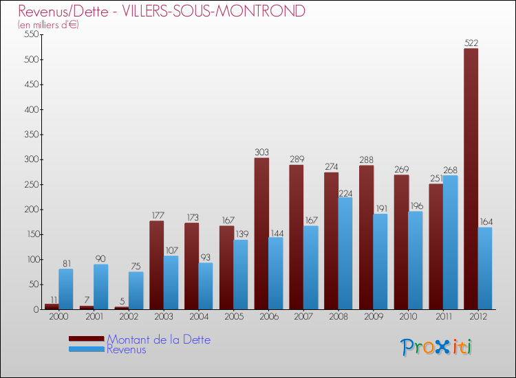 Evolution comparée de la dette et des revenus pour la commune de VILLERS-SOUS-MONTROND de 2000 à 2012 Comparaison de la dette et des revenus pour VILLERS-SOUS-MONTROND de 2000 à 2012