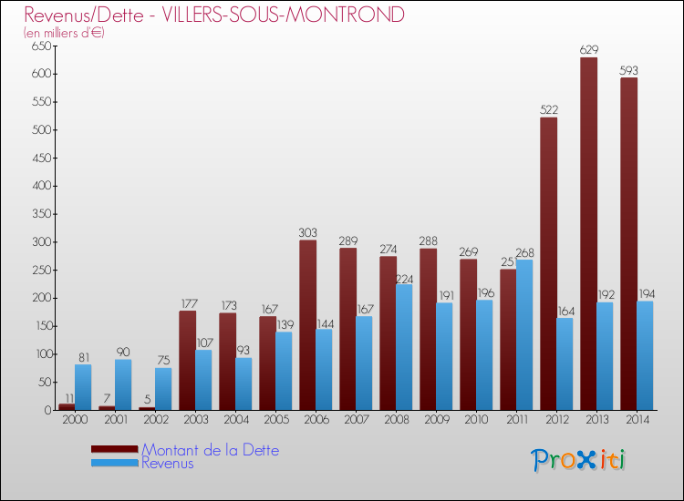 Evolution comparée de la dette et des revenus pour la commune de VILLERS-SOUS-MONTROND de 2000 à 2014 Comparaison de la dette et des revenus pour VILLERS-SOUS-MONTROND de 2000 à 2014