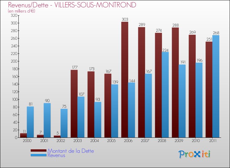 Evolution comparée de la dette et des revenus pour la commune de VILLERS-SOUS-MONTROND de 2000 à 2011 Comparaison de la dette et des revenus pour VILLERS-SOUS-MONTROND de 2000 à 2011