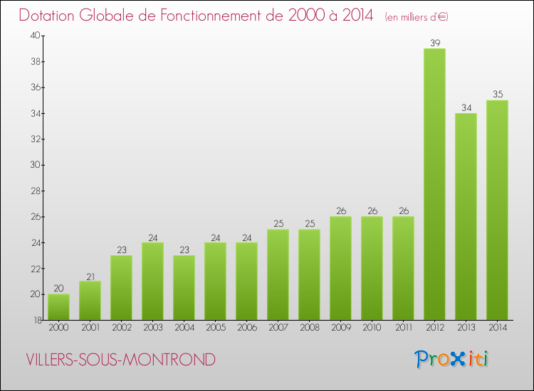 Evolution du montant de la Dotation Globale de Fonctionnement pour la commune de VILLERS-SOUS-MONTROND de 2000 à 2014 Evolution du montant de la Dotation Globale de Fonctionnement pour VILLERS-SOUS-MONTROND de 2000 à 2014