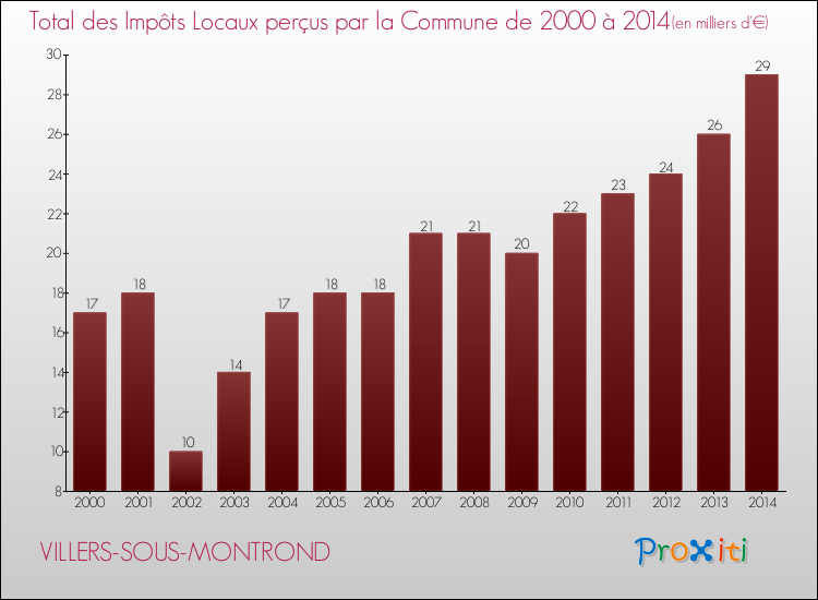 Evolution des Impôts Locaux pour la commune de VILLERS-SOUS-MONTROND de 2000 à 2014 Evolution des Impôts Locaux pour VILLERS-SOUS-MONTROND de 2000 à 2014