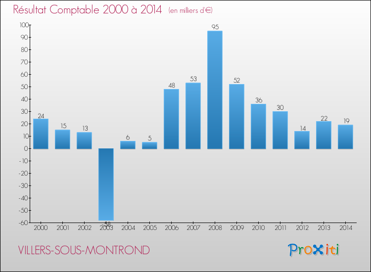 Evolution du résultat comptable pour la commune de VILLERS-SOUS-MONTROND de 2000 à 2014 Evolution du résultat comptable pour VILLERS-SOUS-MONTROND de 2000 à 2014