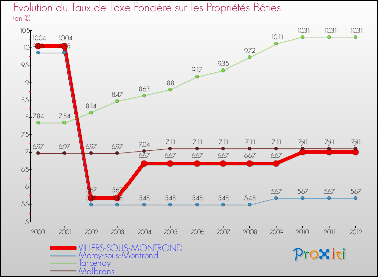 Evolution du taux de la taxe foncière sur le bati pour VILLERS-SOUS-MONTROND et les communes proches de 2000 à 2012 Comparaison des taux de taxe foncière sur le bati pour VILLERS-SOUS-MONTROND et les communes voisines de 2000 à 2012