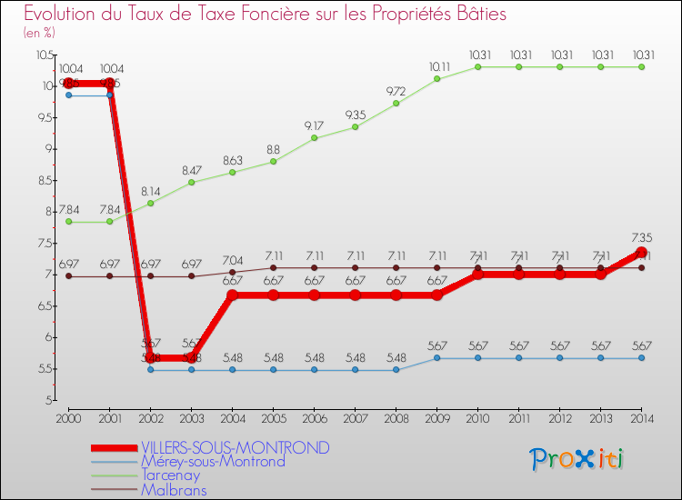 Evolution du taux de la taxe foncière sur le bati pour VILLERS-SOUS-MONTROND et les communes proches de 2000 à 2014 Comparaison des taux de taxe foncière sur le bati pour VILLERS-SOUS-MONTROND et les communes voisines de 2000 à 2014