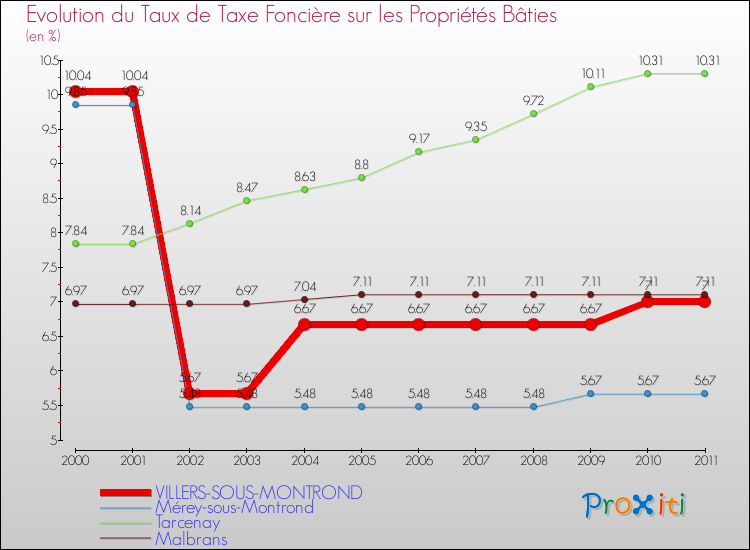 Evolution du taux de la taxe foncière sur le bati pour VILLERS-SOUS-MONTROND et les communes proches Comparaison des taux de taxe foncière sur le bati pour VILLERS-SOUS-MONTROND et les communes voisines