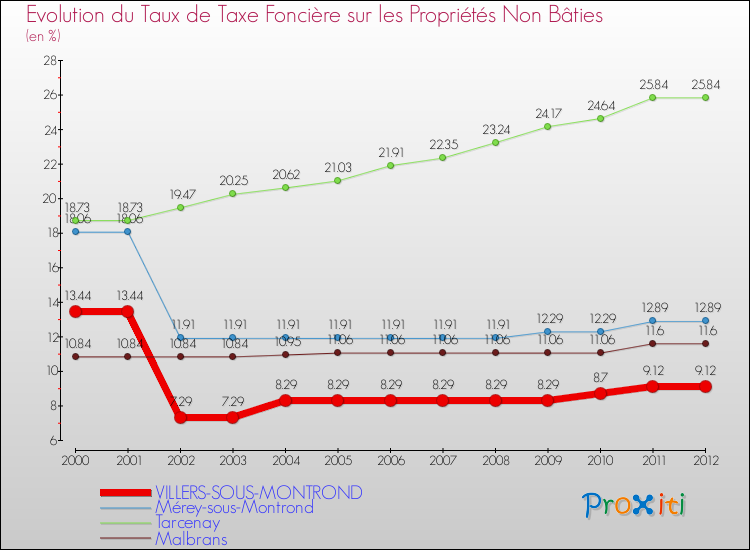 Evolution du taux de la taxe foncière sur les immeubles et terrains non batis pour VILLERS-SOUS-MONTROND et les communes proches de 2000 à 2012 Comparaison des taux de la taxe foncière sur les immeubles et terrains non batis pour VILLERS-SOUS-MONTROND et les communes voisines de 2000 à 2012