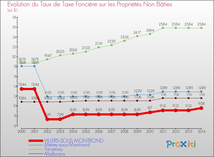 Evolution du taux de la taxe foncière sur les immeubles et terrains non batis pour VILLERS-SOUS-MONTROND et les communes proches de 2000 à 2014 Comparaison des taux de la taxe foncière sur les immeubles et terrains non batis pour VILLERS-SOUS-MONTROND et les communes voisines de 2000 à 2014