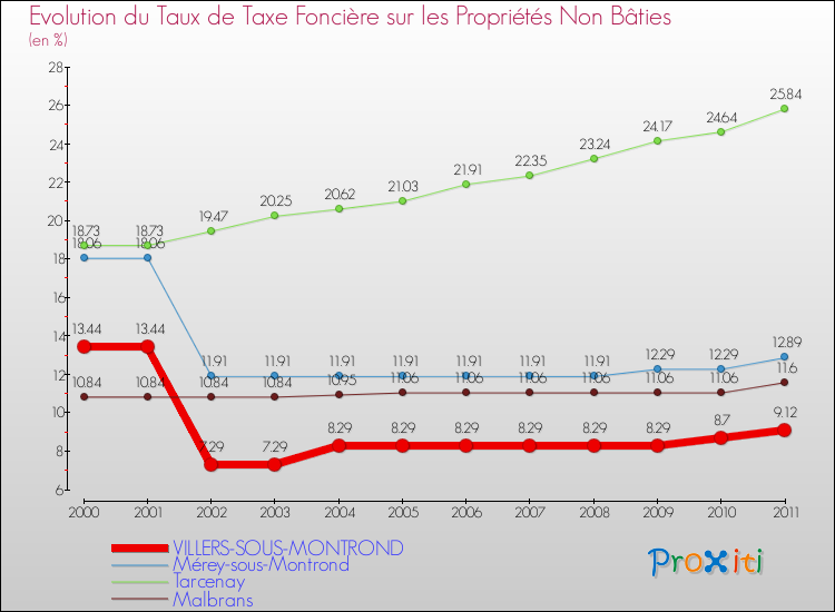 Evolution du taux de la taxe foncière sur les immeubles et terrains non batis pour VILLERS-SOUS-MONTROND et les communes proches Comparaison des taux de la taxe foncière sur les immeubles et terrains non batis pour VILLERS-SOUS-MONTROND et les communes voisines