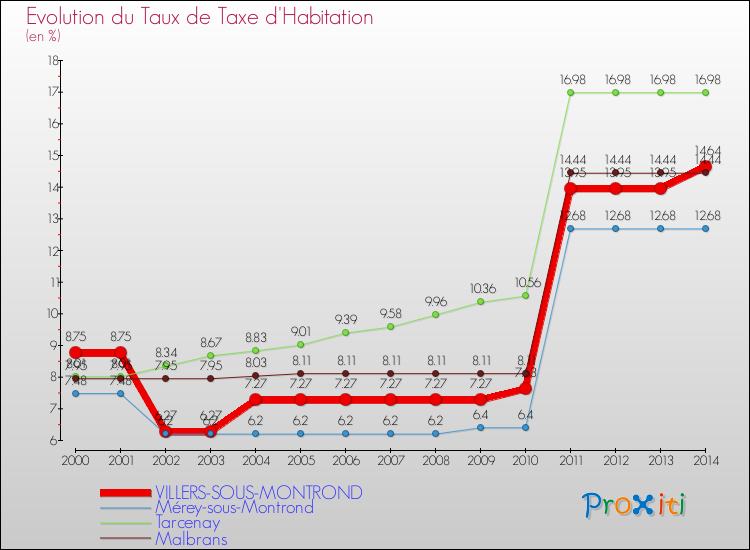 Evolution du taux de la taxe d'habitation pour VILLERS-SOUS-MONTROND et les communes proches de 2000 à 2014 Comparaison des taux de la taxe d'habitation pour VILLERS-SOUS-MONTROND et les communes voisines de 2000 à 2014