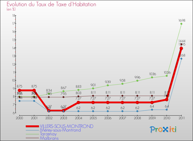 Evolution du taux de la taxe d'habitation pour VILLERS-SOUS-MONTROND et les communes proches Comparaison des taux de la taxe d'habitation pour VILLERS-SOUS-MONTROND et les communes voisines
