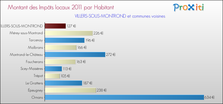 Montant des impôts locaux par Habitant pour VILLERS-SOUS-MONTROND et les communes proches Comparaison des impôts locaux par habitant pour VILLERS-SOUS-MONTROND et les communes voisines