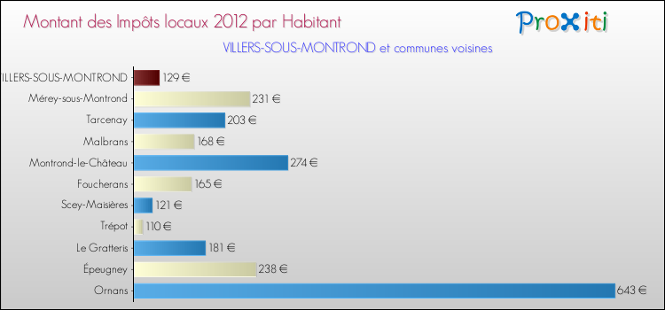 Montant des impôts locaux par Habitant pour VILLERS-SOUS-MONTROND et les communes proches Comparaison des impôts locaux par habitant pour VILLERS-SOUS-MONTROND et les communes voisines