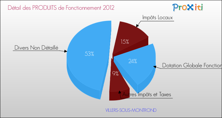 Décomposition du Budget de Fonctionnement 2012 de la commune de VILLERS-SOUS-MONTROND Budget de Fonctionnement 2012 pour la commune de VILLERS-SOUS-MONTROND