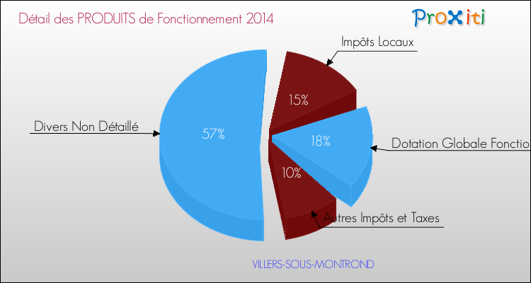 Décomposition du Budget de Fonctionnement 2014 de la commune de VILLERS-SOUS-MONTROND Budget de Fonctionnement 2014 pour la commune de VILLERS-SOUS-MONTROND