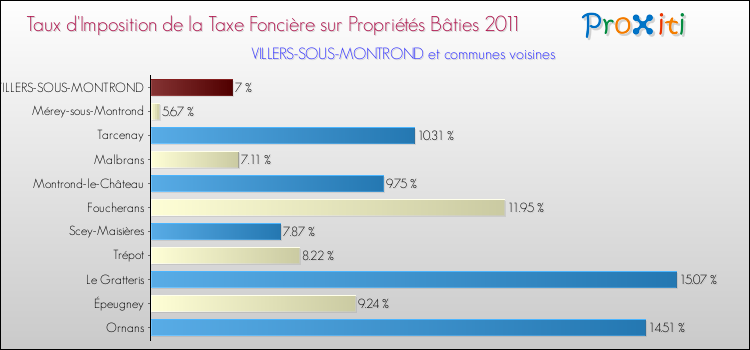 Taux d'imposition de la taxe foncière sur le bati 2011 pour VILLERS-SOUS-MONTROND et les communes proches Comparaison des taux d'imposition de la taxe foncière sur le bati 2011 pour VILLERS-SOUS-MONTROND et les communes voisines