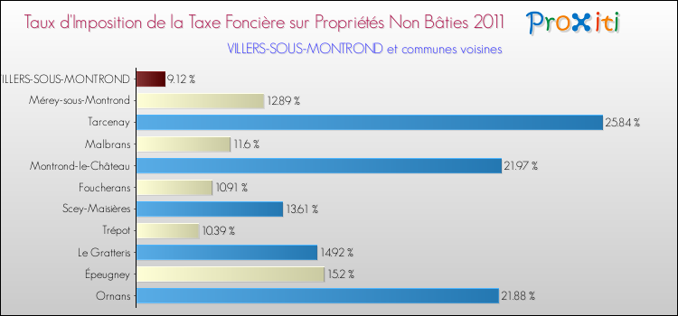 Taux d'imposition de la taxe foncière sur les immeubles et terrains non batis 2011 pour VILLERS-SOUS-MONTROND et les communes proches Comparaison des taux d'imposition de la taxe foncière sur les immeubles et terrains non batis 2011 pour VILLERS-SOUS-MONTROND et les communes voisines