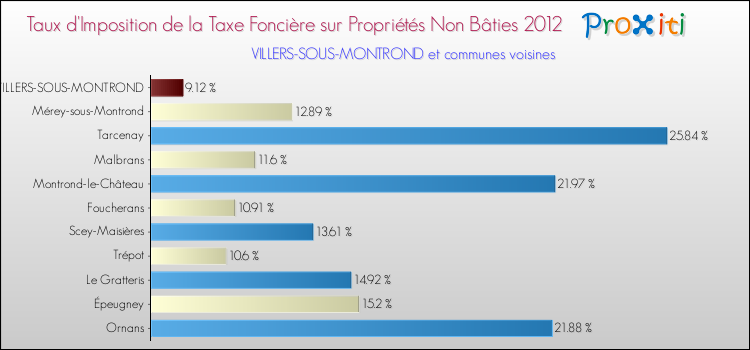 Taux d'imposition de la taxe foncière sur les immeubles et terrains non batis 2012 pour VILLERS-SOUS-MONTROND et les communes proches Comparaison des taux d'imposition de la taxe foncière sur les immeubles et terrains non batis 2012 pour VILLERS-SOUS-MONTROND et les communes voisines