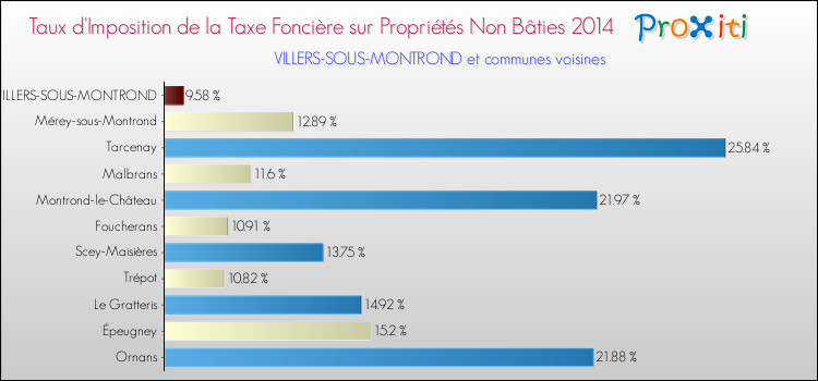 Taux d'imposition de la taxe foncière sur les immeubles et terrains non batis 2014 pour VILLERS-SOUS-MONTROND et les communes proches Comparaison des taux d'imposition de la taxe foncière sur les immeubles et terrains non batis 2014 pour VILLERS-SOUS-MONTROND et les communes voisines