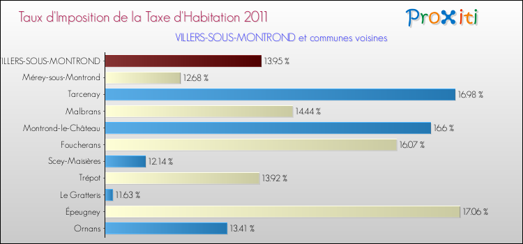 Taux d'imposition de la taxe d'habitation 2011 pour VILLERS-SOUS-MONTROND et les communes proches Comparaison des taux d'imposition de la taxe d'habitation 2011 pour VILLERS-SOUS-MONTROND et les communes voisines