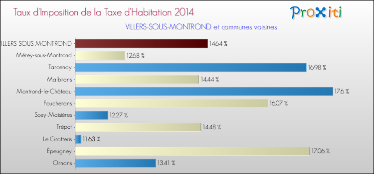 Taux d'imposition de la taxe d'habitation 2014 pour VILLERS-SOUS-MONTROND et les communes proches Comparaison des taux d'imposition de la taxe d'habitation 2014 pour VILLERS-SOUS-MONTROND et les communes voisines