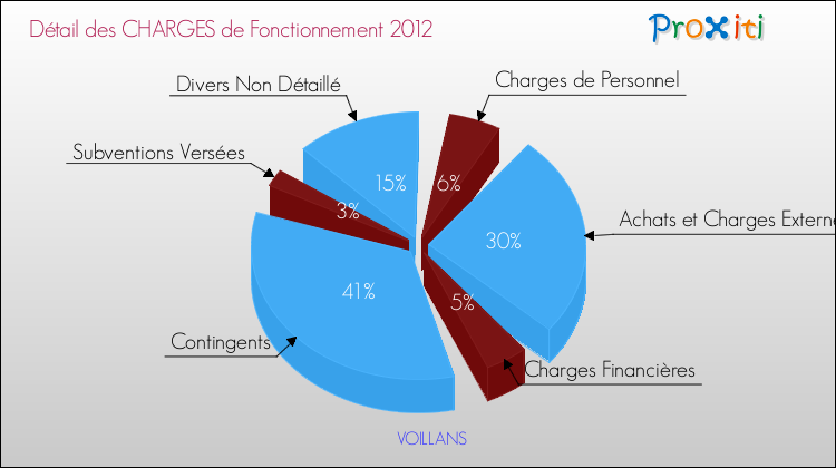 Décomposition des Charges de Fonctionnement 2012 de la commune de VOILLANS Charges de Fonctionnement 2012 pour la commune de VOILLANS
