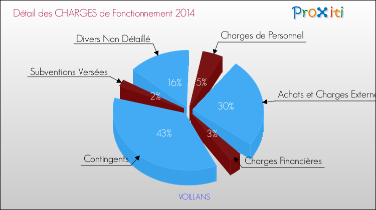 Décomposition des Charges de Fonctionnement 2014 de la commune de VOILLANS Charges de Fonctionnement 2014 pour la commune de VOILLANS