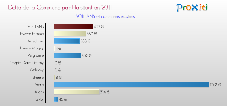 Dette par habitant de la commune en 2011 pour VOILLANS et les communes proches Comparaison de la dette par habitant de la commune en 2011 pour VOILLANS et les communes voisines