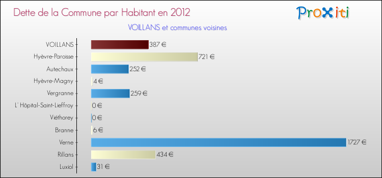 Dette par habitant de la commune en 2012 pour VOILLANS et les communes proches Comparaison de la dette par habitant de la commune en 2012 pour VOILLANS et les communes voisines