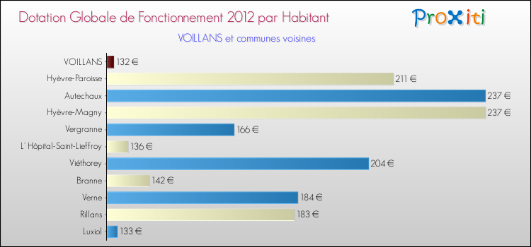 Montant des dotations globales de fonctionnement DGF par Habitant pour VOILLANS et les communes proches Comparaison des des dotations globales de fonctionnement DGF par habitant pour VOILLANS et les communes voisines