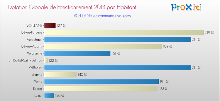 Montant des dotations globales de fonctionnement DGF par Habitant pour VOILLANS et les communes proches en 2014. Comparaison des des dotations globales de fonctionnement DGF par habitant pour VOILLANS et les communes voisines en 2014.