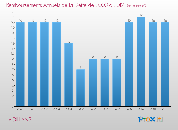 Evolution de l'annuité de la dette pour la commune de VOILLANS de 2000 à 2012 Annuités de la dette pour VOILLANS de 2000 à 2012