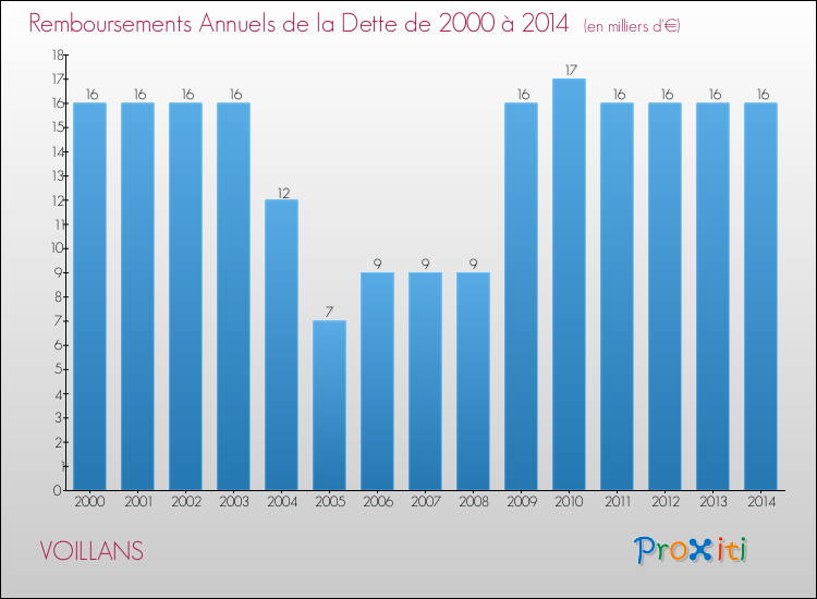 Evolution de l'annuité de la dette pour la commune de VOILLANS de 2000 à 2014 Annuités de la dette pour VOILLANS de 2000 à 2014