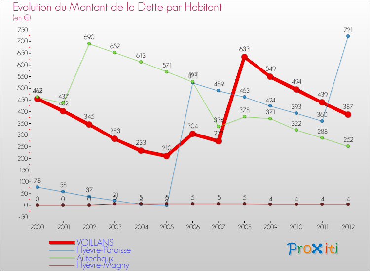 Evolution de la dette par habitant pour la commune de VOILLANS et les communes proches de 2000 à 2012 Comparaison de la dette par habitant pour VOILLANS et les communes voisines de 2000 à 2012