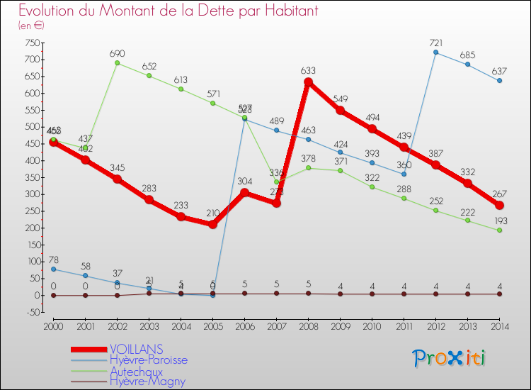 Evolution de la dette par habitant pour la commune de VOILLANS et les communes proches de 2000 à 2014 Comparaison de la dette par habitant pour VOILLANS et les communes voisines de 2000 à 2014