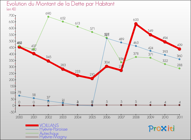 Evolution de la dette par habitant pour la commune de VOILLANS et les communes proches Comparaison de la dette par habitant pour VOILLANS et les communes voisines