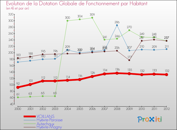 Evolution et montant de la dotation globale de fonctionnement par Habitant pour VOILLANS et les communes proches Comparaison des dotations globales de fonctionnement par habitant pour VOILLANS et les communes voisines