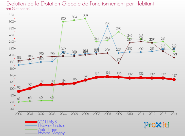 Evolution et montant de la dotation globale de fonctionnement par Habitant pour VOILLANS et les communes proches de 2000 à 2014. Comparaison des dotations globales de fonctionnement par habitant pour VOILLANS et les communes voisines de 2000 à 2014.