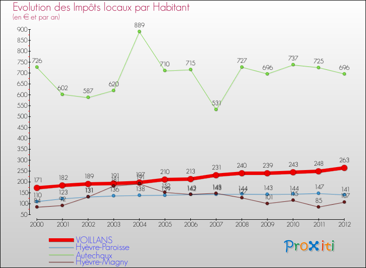 Evolution et montant des impôts locaux par Habitant pour VOILLANS et les communes proches Comparaison des impôts locaux par habitant pour VOILLANS et les communes voisines