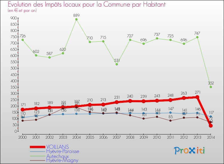 Evolution et montant des impôts locaux par Habitant pour VOILLANS et les communes proches de 2000 à 2014 Comparaison des impôts locaux par habitant pour VOILLANS et les communes voisines de 2000 à 2014